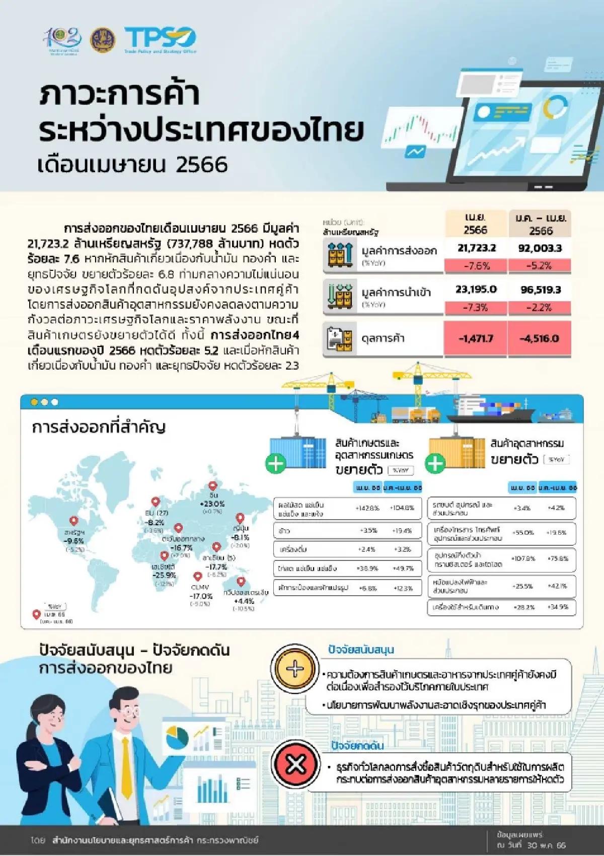 ส่งออกไทยยังทรุดติดลบต่อเนื่องเป็นเดือนที่  7