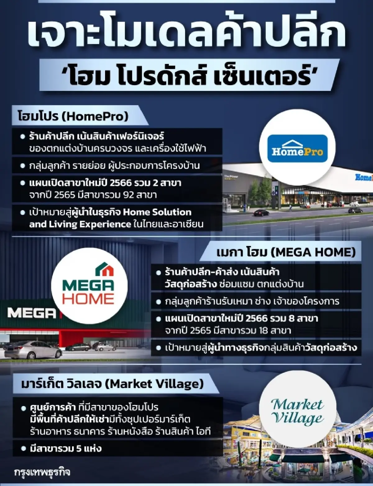 ส่องแผนโฮมโปรดักส์ เซ็นเตอร์ ลุยเปิดสาขาใหม่ 10  ส่ง ‘เมกาโฮม’ เรือธงชิงตลาด