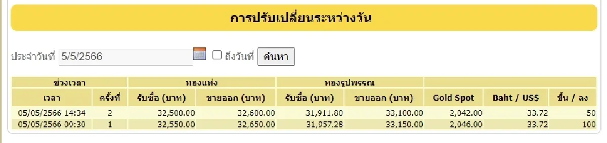 'ราคาทอง' 5 พ.ค.66 ปิดตลาดปรับขึ้น 50 บาท ทองรูปพรรณยังพุ่ง ขายออก 33,100