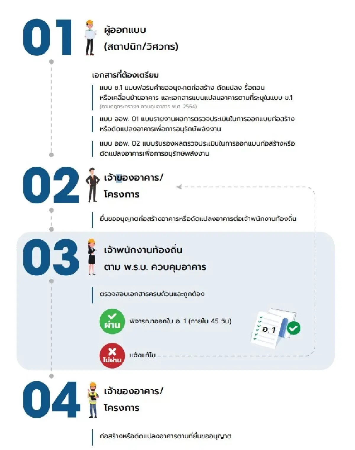 เกณฑ์อาคารประหยัดพลังงานดันต้นทุนก่อสร้างเพิ่ม5%