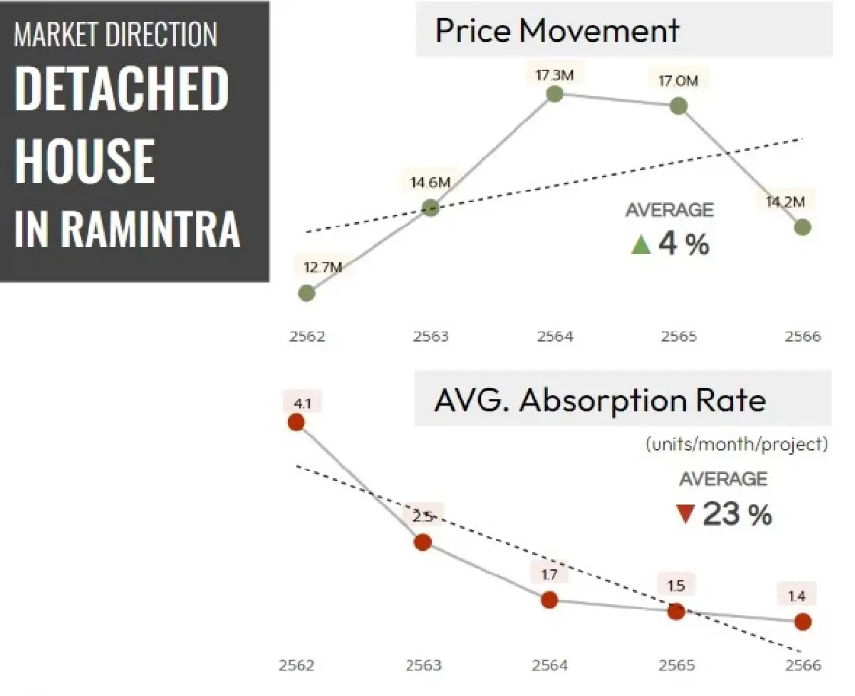 จับตาบ้านหรูตลาดวาย!อัตราดูดซับ-เปิดตัวราคา10ล้านอัปลดลง