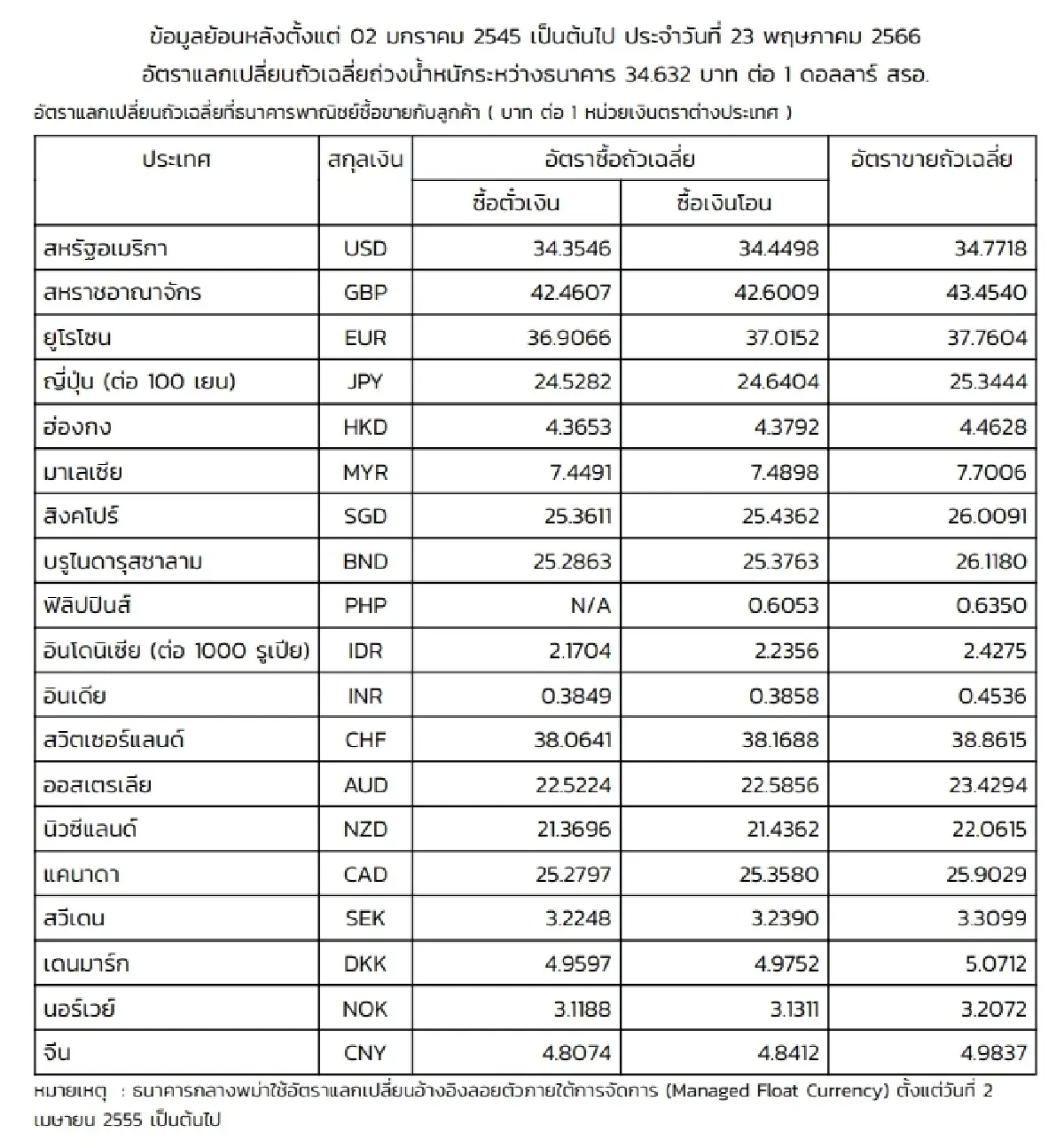 (ธปท.) อัตราแลกเปลี่ยนเงินตราต่างประเทศ ประจำวันที่ 23 พฤษภาคม 2566