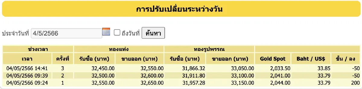 ราคาทองวันนี้ (4 พ.ค.) ปิดตลาดบวก 100 ราคาทองรูปพรรณ ขายออก 33,050 บาท