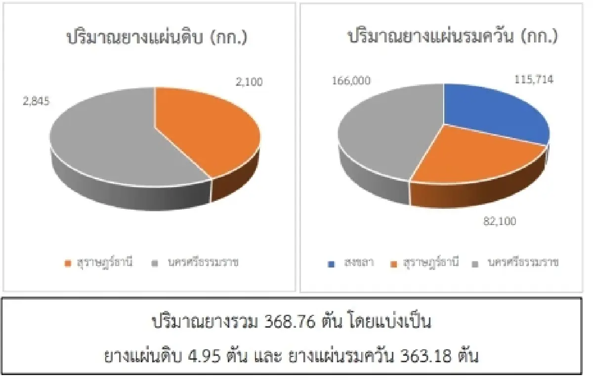 สถานการณ์ยางพารา วันที่ 29 พฤษภาคม 2566