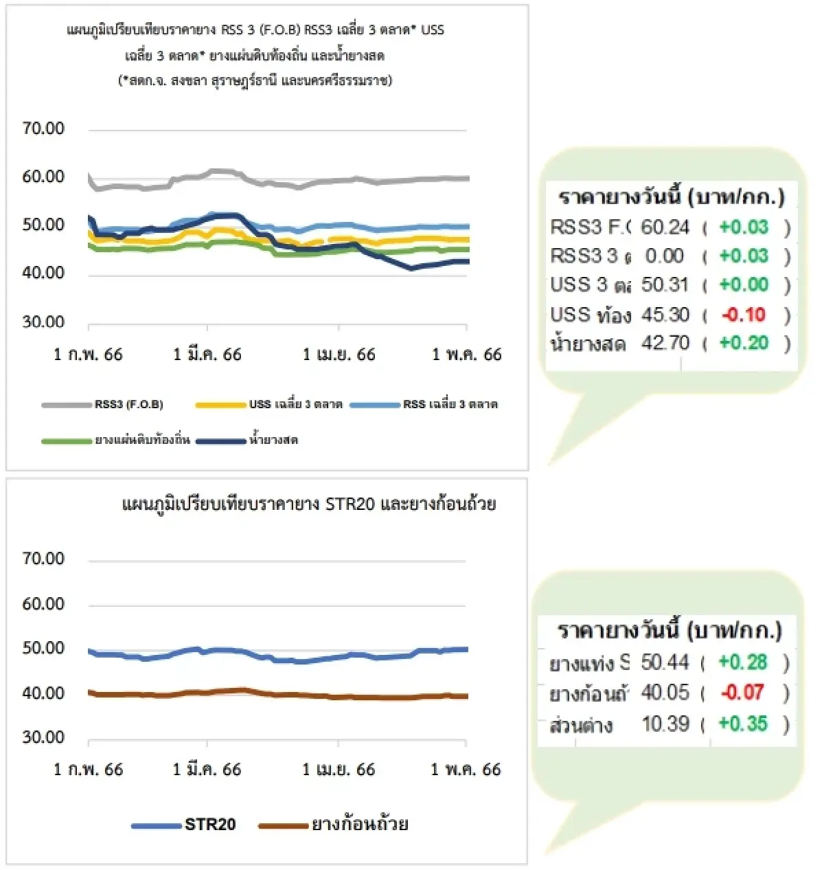 สถานการณ์ยางพารา วันที่ 10 พฤษภาคม 2566