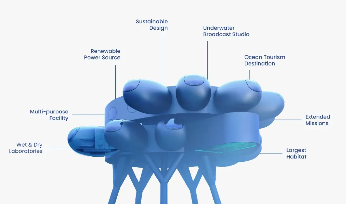Proteus สถานีวิจัย ‘ใต้ทะเล’ แห่งแรกของโลก เตรียมเปิดบริการปี 69