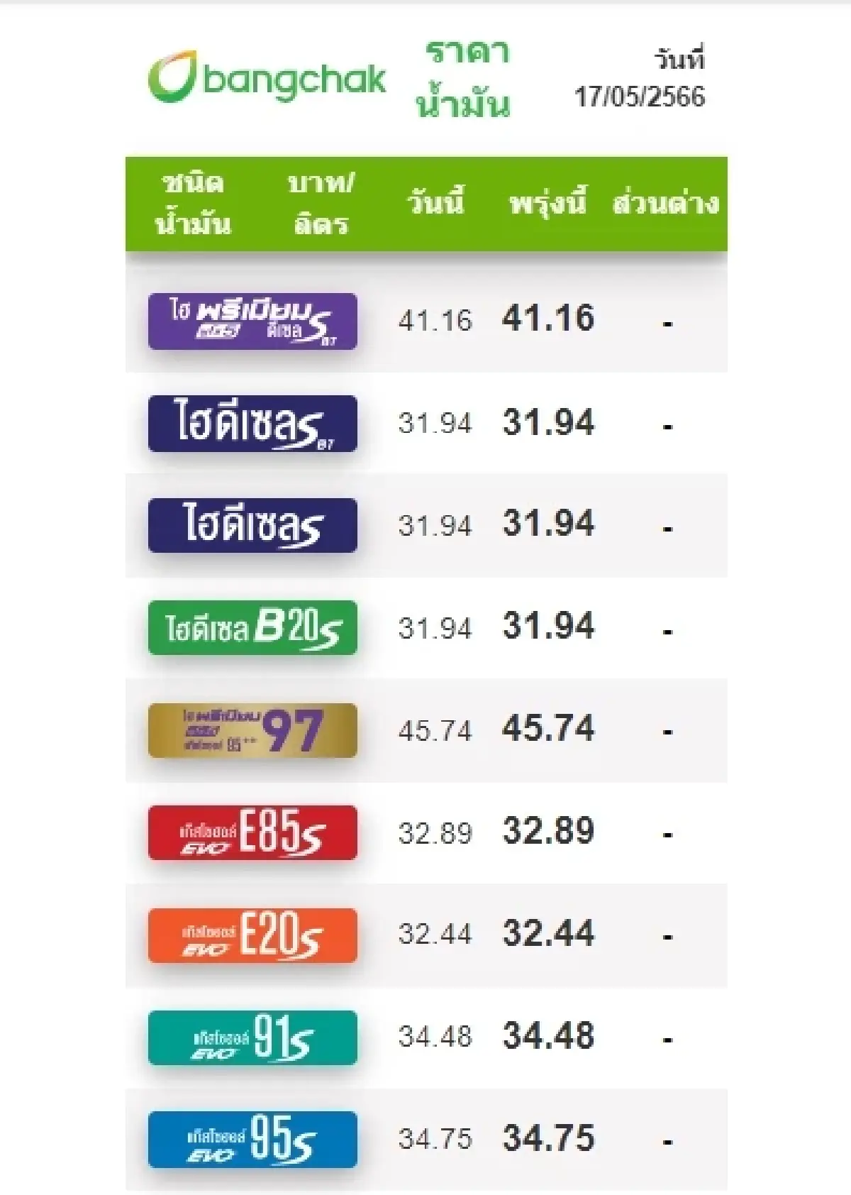 ราคาน้ำมันวันนี้ ล่าสุด 17 พ.ค.2566 เบนซิน แก๊สโซฮอล์ ดีเซลจาก 4 ปั๊ม