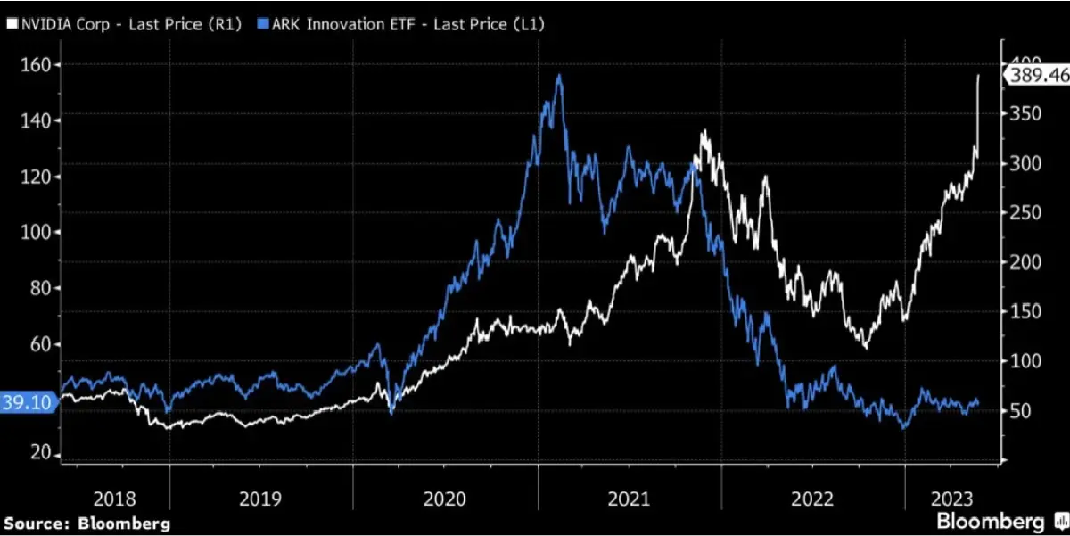 กราฟเปรียบเทียบราคาหุ้น Nvidia และกองทุนของแคธี วูด