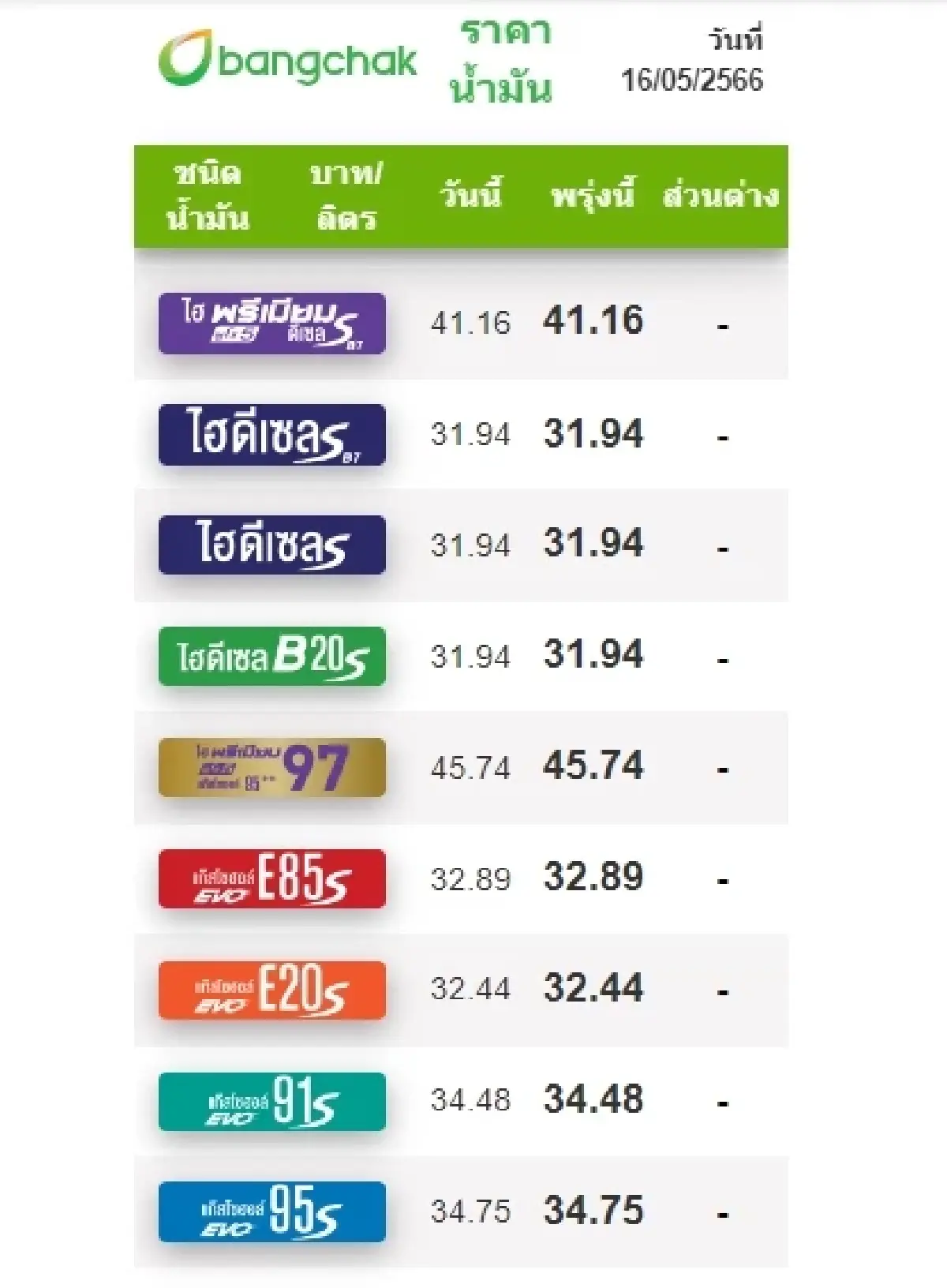 ราคาน้ำมันวันนี้ 16 พ.ค.2566 ปรับลดราคากลุ่มเบนซิน แก๊สโซฮอล์ล่าสุด เช็กเลย