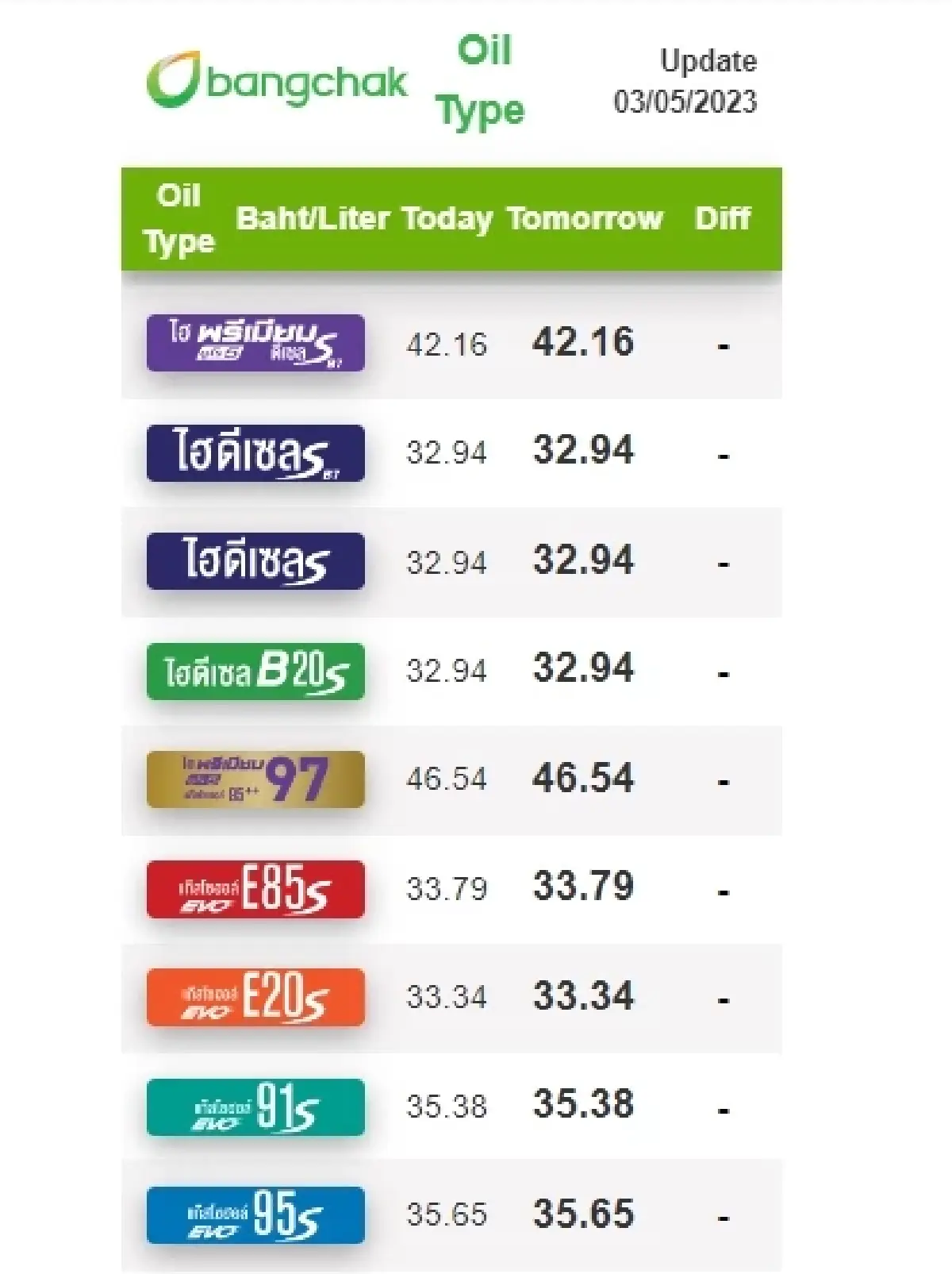 ราคาน้ำมันวันนี้ 3 พ.ค.2566 อัปเดตล่าสุดเช้านี้ เบนซิน แก๊สโซฮอล์ ดีเซล