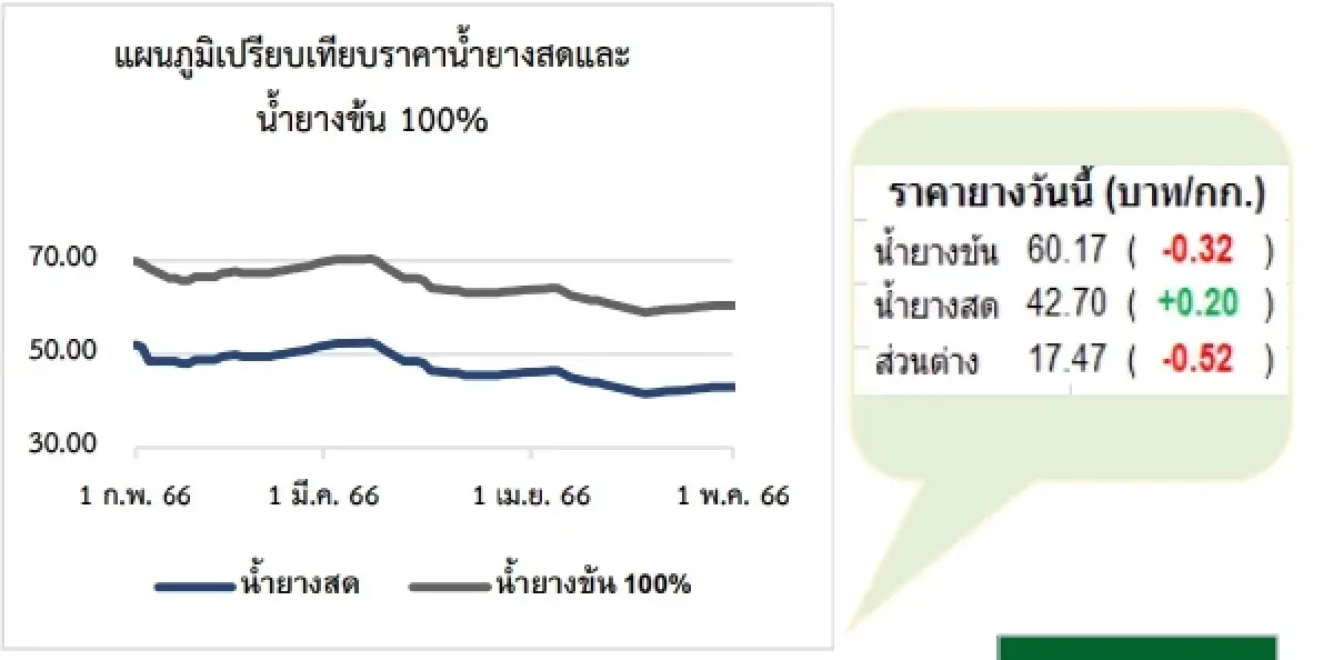 สถานการณ์ยางพารา วันที่ 10 พฤษภาคม 2566