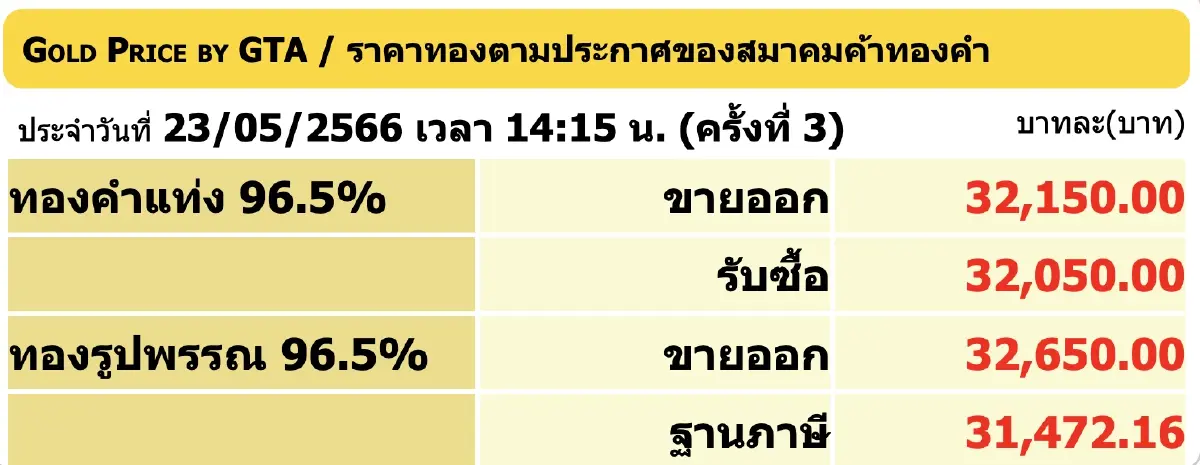 ราคาทองวันนี้ (23 พ.ค.66) ปิดร่วง 100 ราคาทองรูปพรรณ ขายออก 32,650 บาท