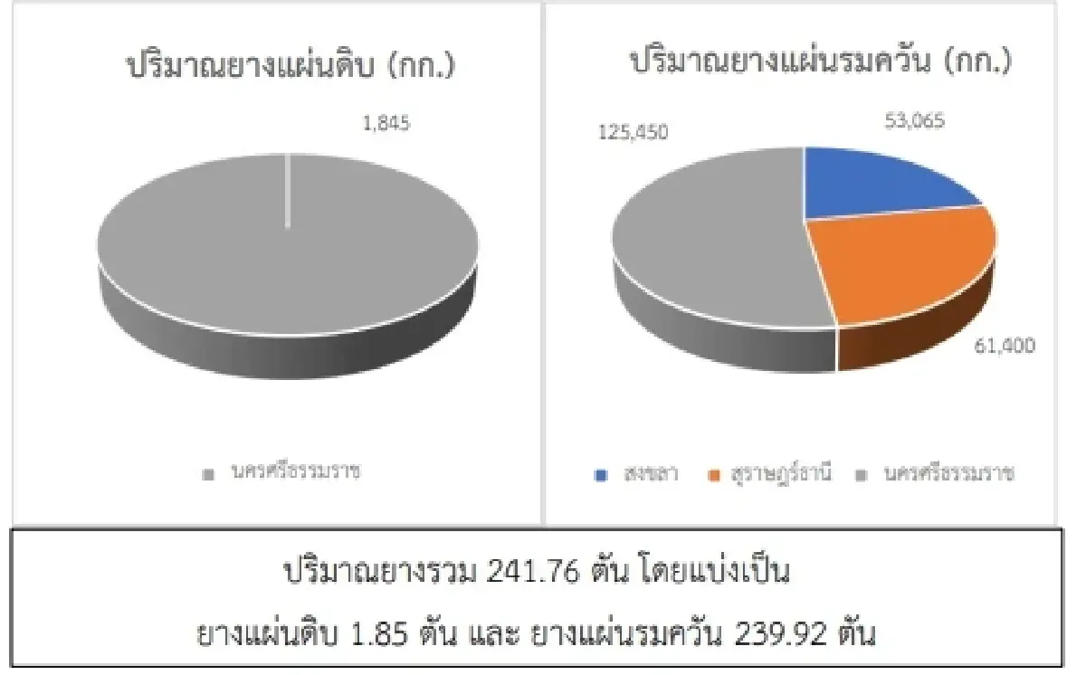 สถานการณ์ยางพารา วันที่ 15 พฤษภาคม 2566