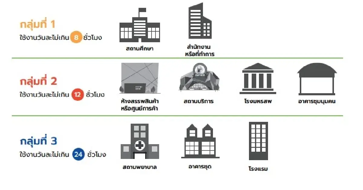 เกณฑ์อาคารประหยัดพลังงานดันต้นทุนก่อสร้างเพิ่ม5%