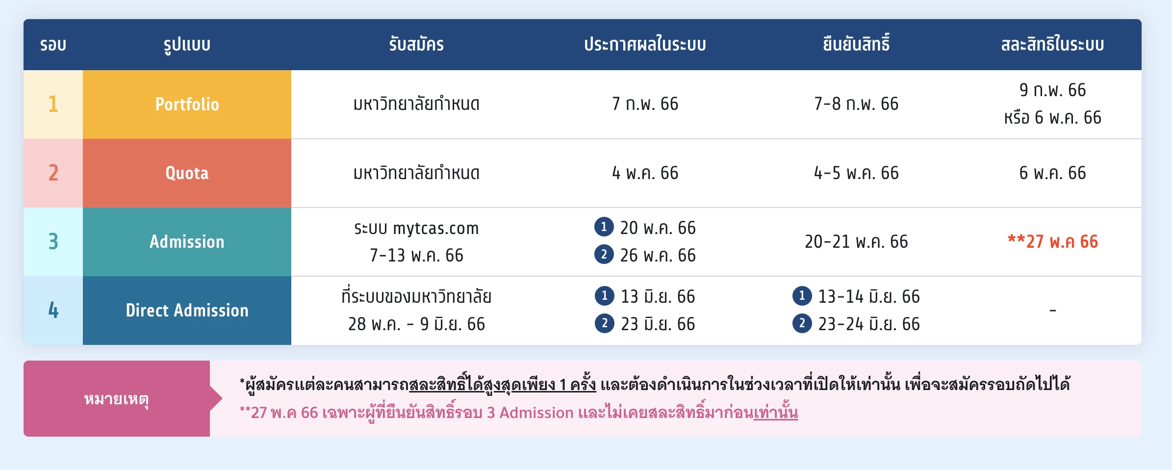 'TCAS66' ประกาศผลการคัดเลือกรอบ 3 Admission ครั้งที่ 2