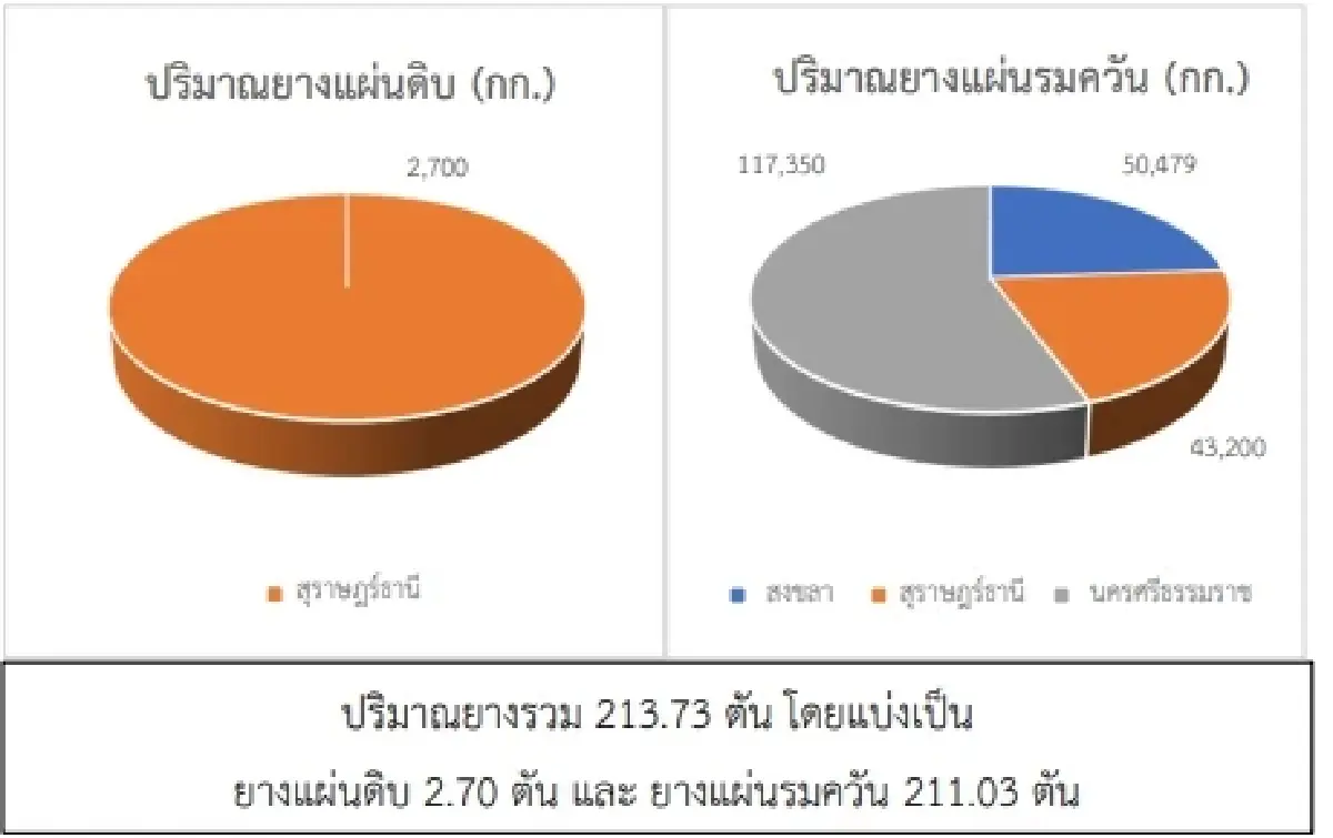 สถานการณ์ยางพารา วันที่ 18 พฤษภาคม 2566