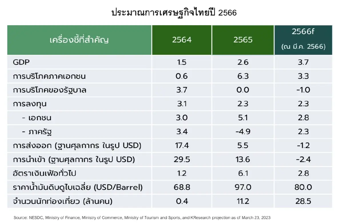 กสิกรไทย คงจีดีพีปีนี้ 3.7% หวั่นจัดตั้งรัฐบาลล่าช้า กระทบเบิกจ่ายภาครัฐ
