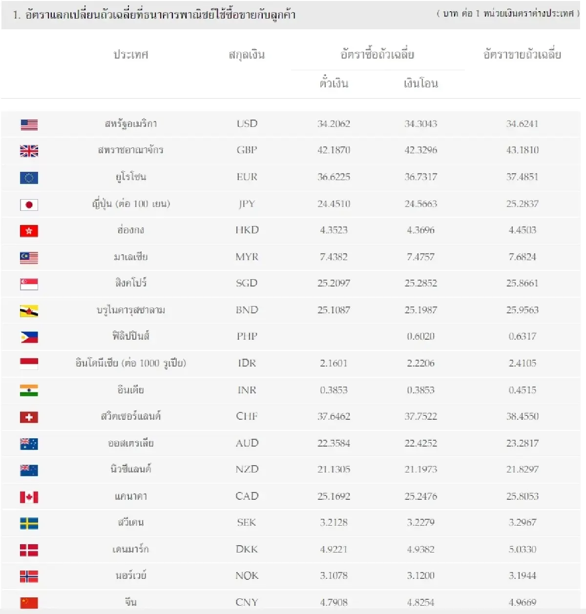 (ธปท.) อัตราแลกเปลี่ยนเงินตราต่างประเทศ ประจำวันที่ 19 พฤษภาคม 2566