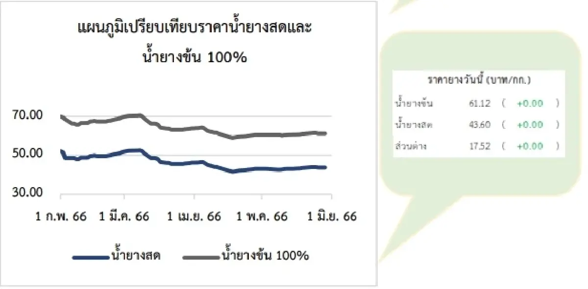 สถานการณ์ยางพารา วันที่ 29 พฤษภาคม 2566