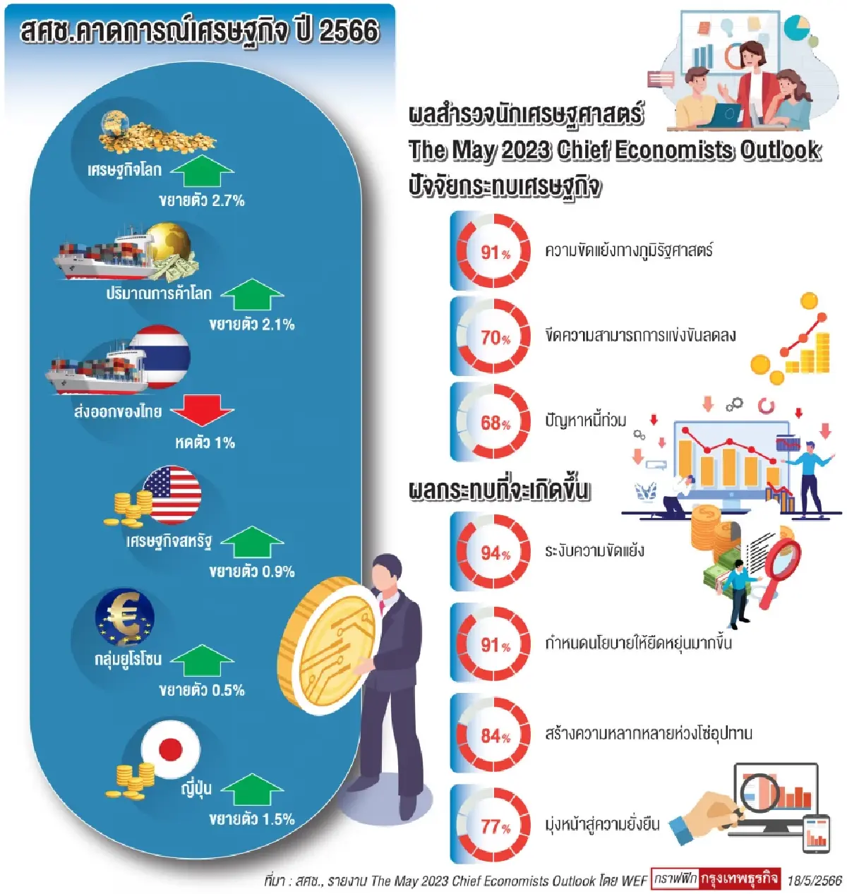 WEF ชี้เงินเฟ้อ-แบงค์ล้มฉุดศก.   สศช.เปิดแผนบริหารรับเสี่ยง