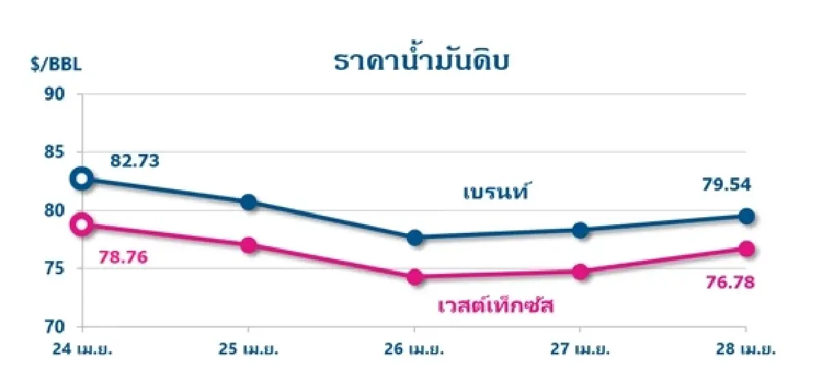 Thaioil Weekly Oil Market and Outlook as of 1 May 2023