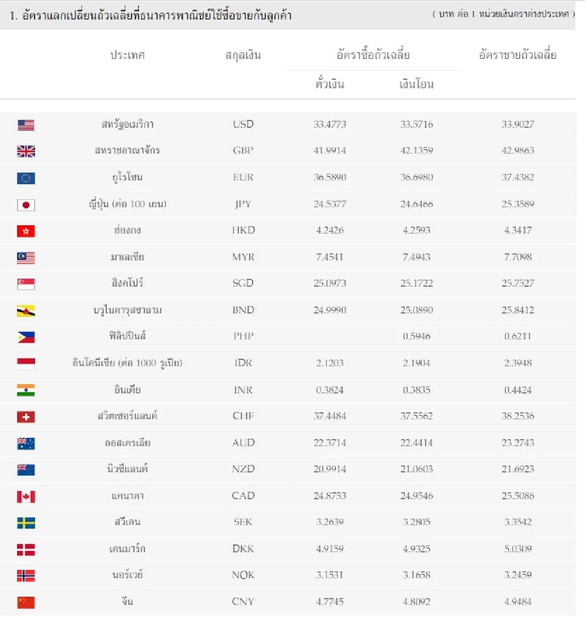 (ธปท.) อัตราแลกเปลี่ยนเงินตราต่างประเทศ ประจำวันที่ 9 พฤษภาคม 2566