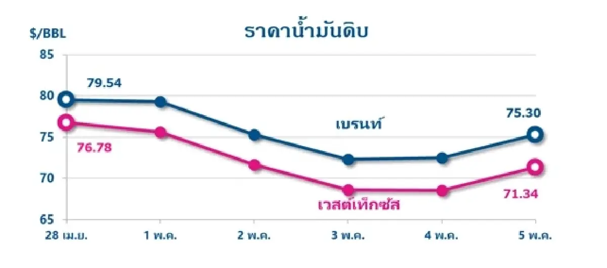 Thaioil Weekly Oil Market and Outlook as of 8 May 2023