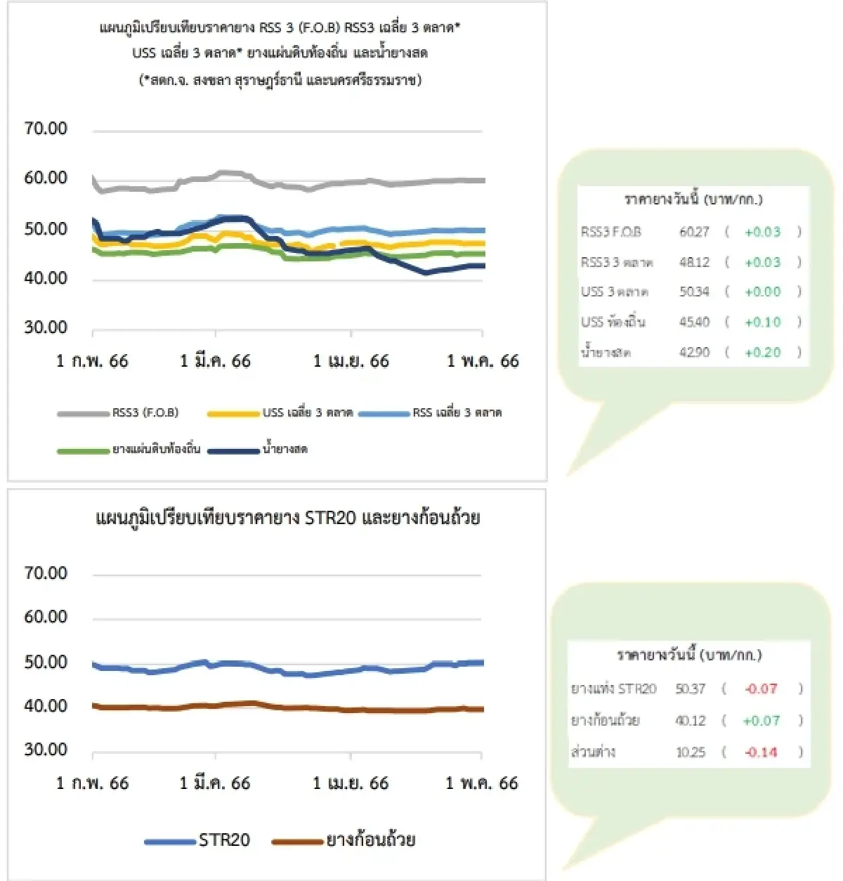 สถานการณ์ยางพารา วันที่ 11 พฤษภาคม 2566