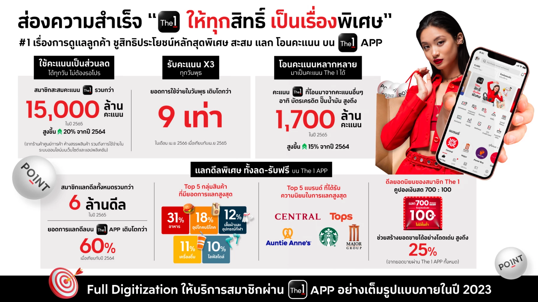 ‘The 1’ เครือเซ็นทรัล ส่ง 4 ดีลใหญ่ประจำปี เจาะสมาชิก 20 ล้านคน
