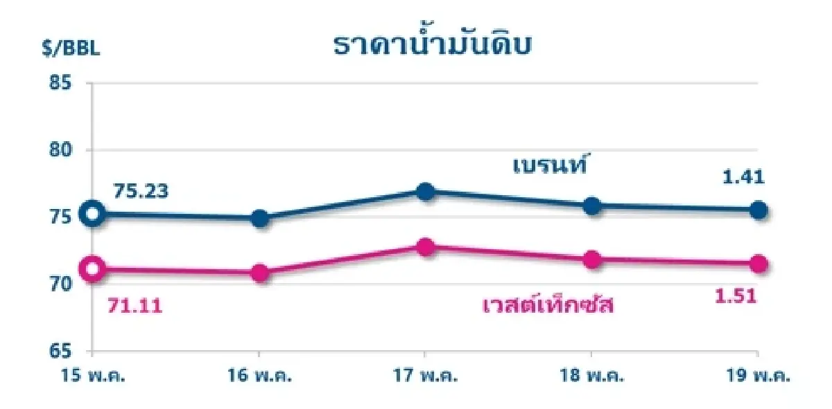 Thaioil Weekly Oil Market and Outlook as of 22 May 2023