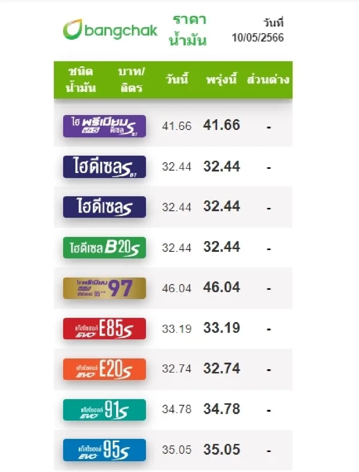 ราคาน้ำมันวันนี้ 10 พ.ค.2566 ล่าสุดเช้านี้จาก 4 ปั๊ม เบนซิน แก๊สโซฮอล์ ดีเซล