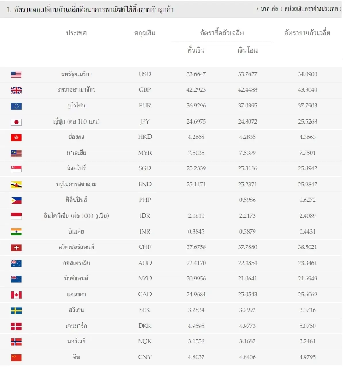 (ธปท.) อัตราแลกเปลี่ยนเงินตราต่างประเทศ ประจำวันที่ 8 พฤษภาคม 2566