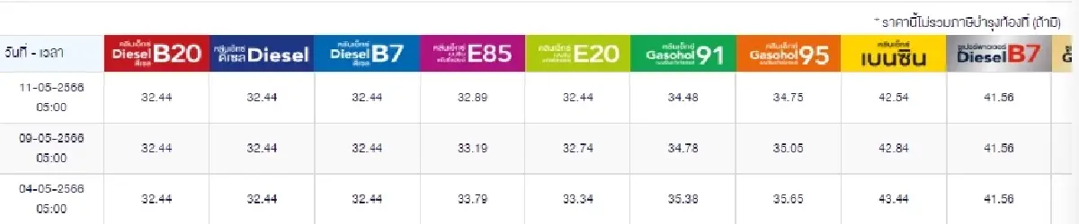 ราคาน้ำมันวันนี้ 11 พ.ค.2566 ล่าสุด ปรับลดเบนซิน แก๊สโซฮอล์ 30 สตางค์/ลิตร