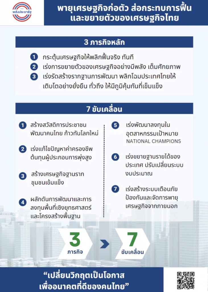 พปชร.เตือนเกิดพายุเศรษฐกิจ จี้รัฐบาลหน้าออกมาตรการรับมือด่วน