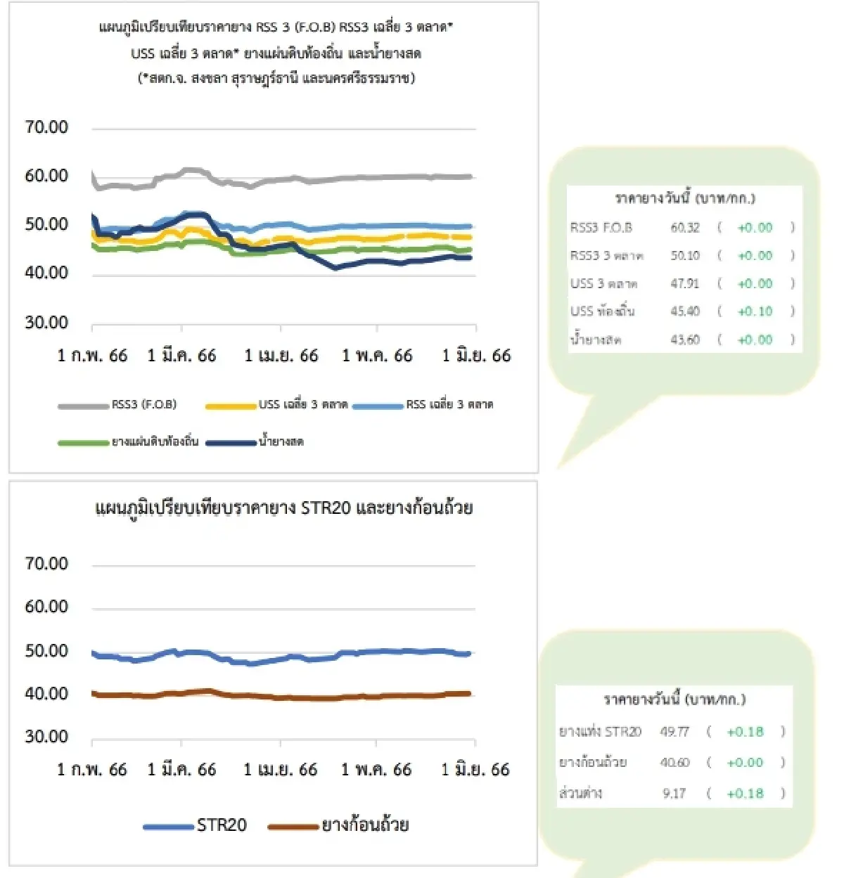 สถานการณ์ยางพารา วันที่ 30 พฤษภาคม 2566