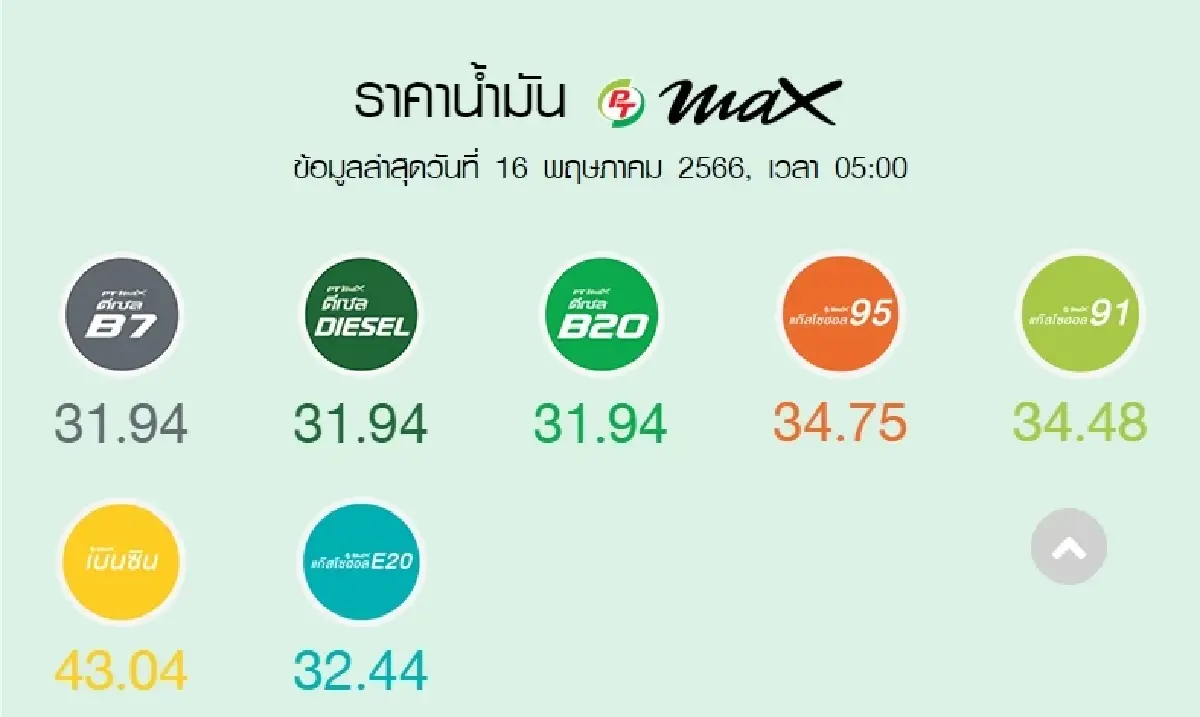 ราคาน้ำมันวันนี้ 16 พ.ค.2566 ปรับลดราคากลุ่มเบนซิน แก๊สโซฮอล์ล่าสุด เช็กเลย