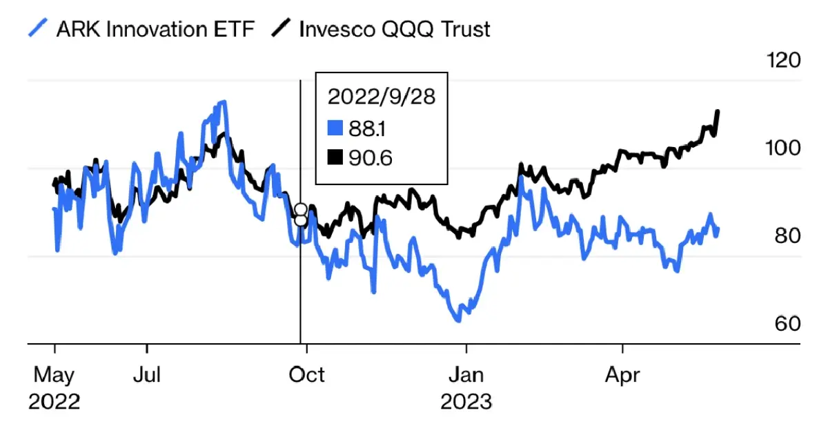 กองทุนของเคธี วูดอันเดอร์เพอร์ฟอร์ม Invesco QQQ Trust
