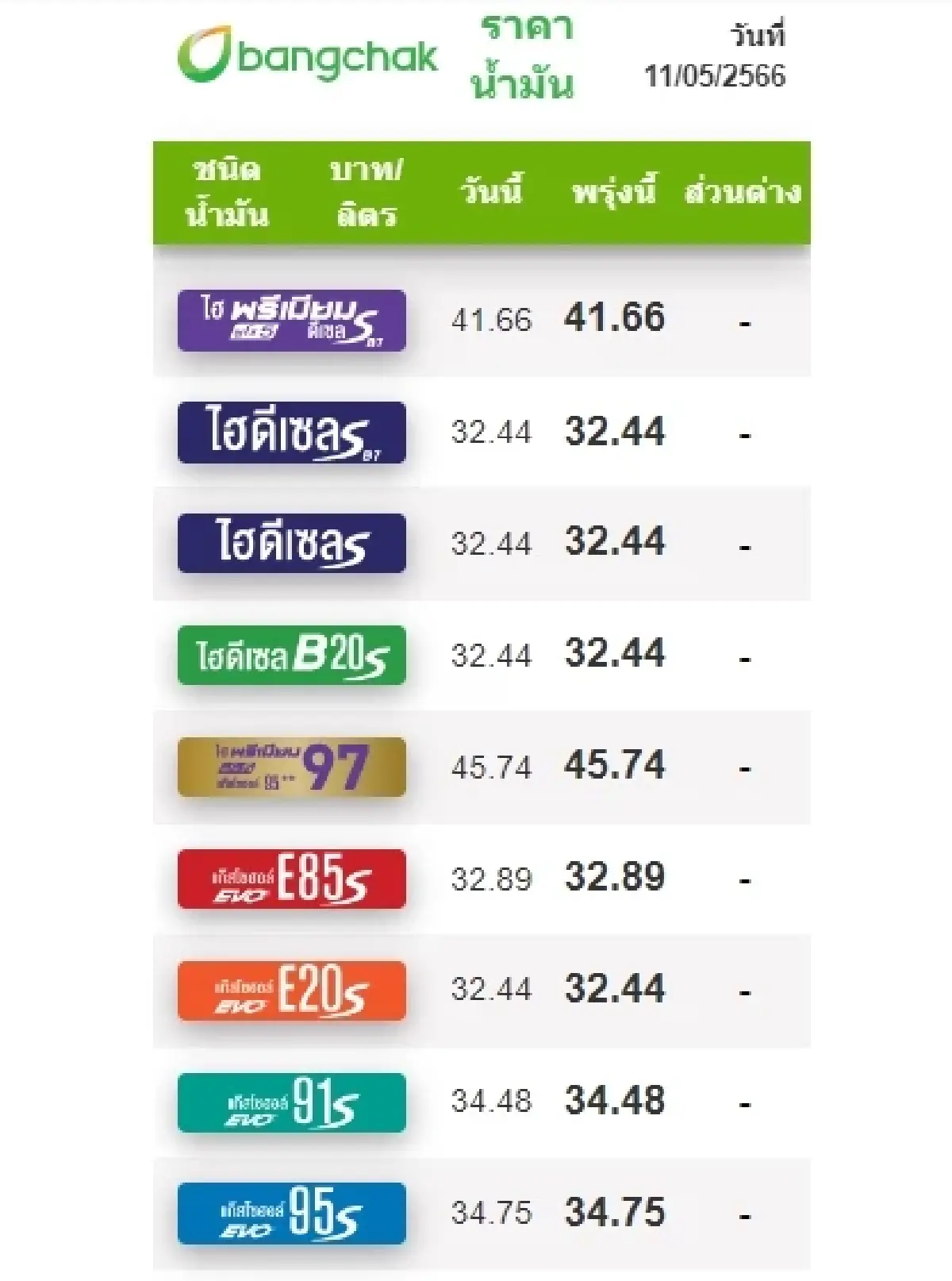 ราคาน้ำมันวันนี้ 11 พ.ค.2566 ล่าสุด ปรับลดเบนซิน แก๊สโซฮอล์ 30 สตางค์/ลิตร