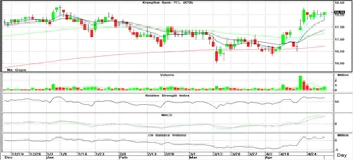 Technical Insight (วันที่ 3 พฤษภาคม 2566)