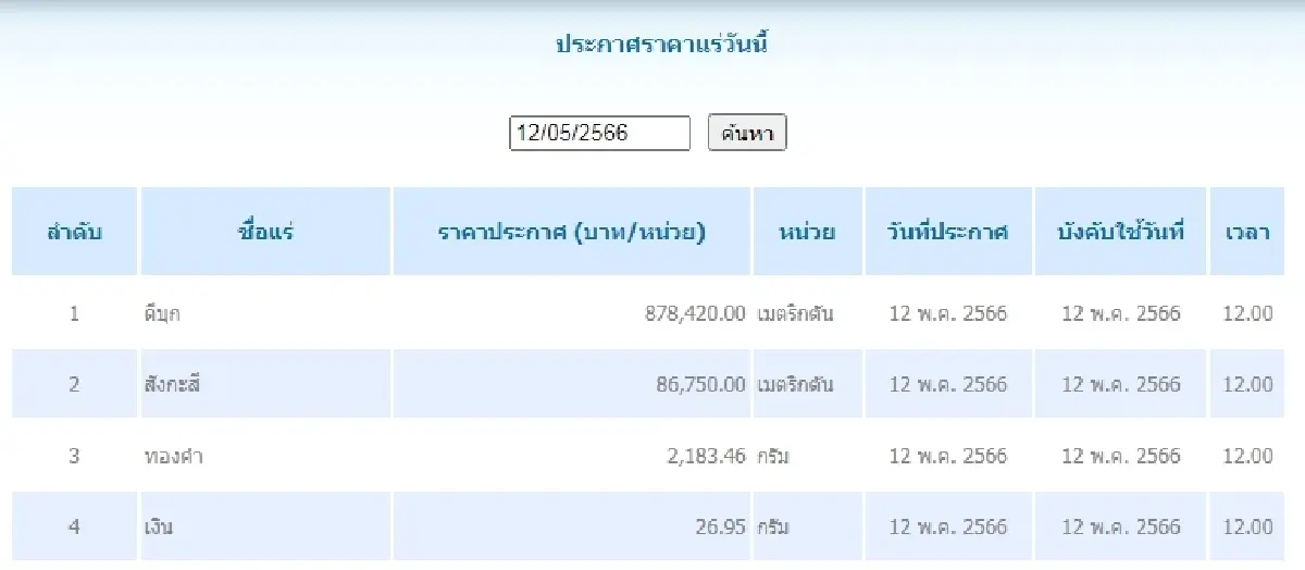 ดีบุก	เมตริกตันละ 878,420.00 สังกะสี	เมตริกตันละ 86,750.00