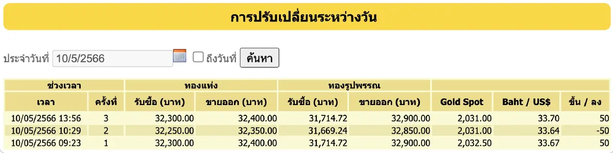 ราคาทองวันนี้ (10 พ.ค.) ปิดตลาด ขึ้น 50 บาท ราคาทองรูปพรรณขาย 32,900