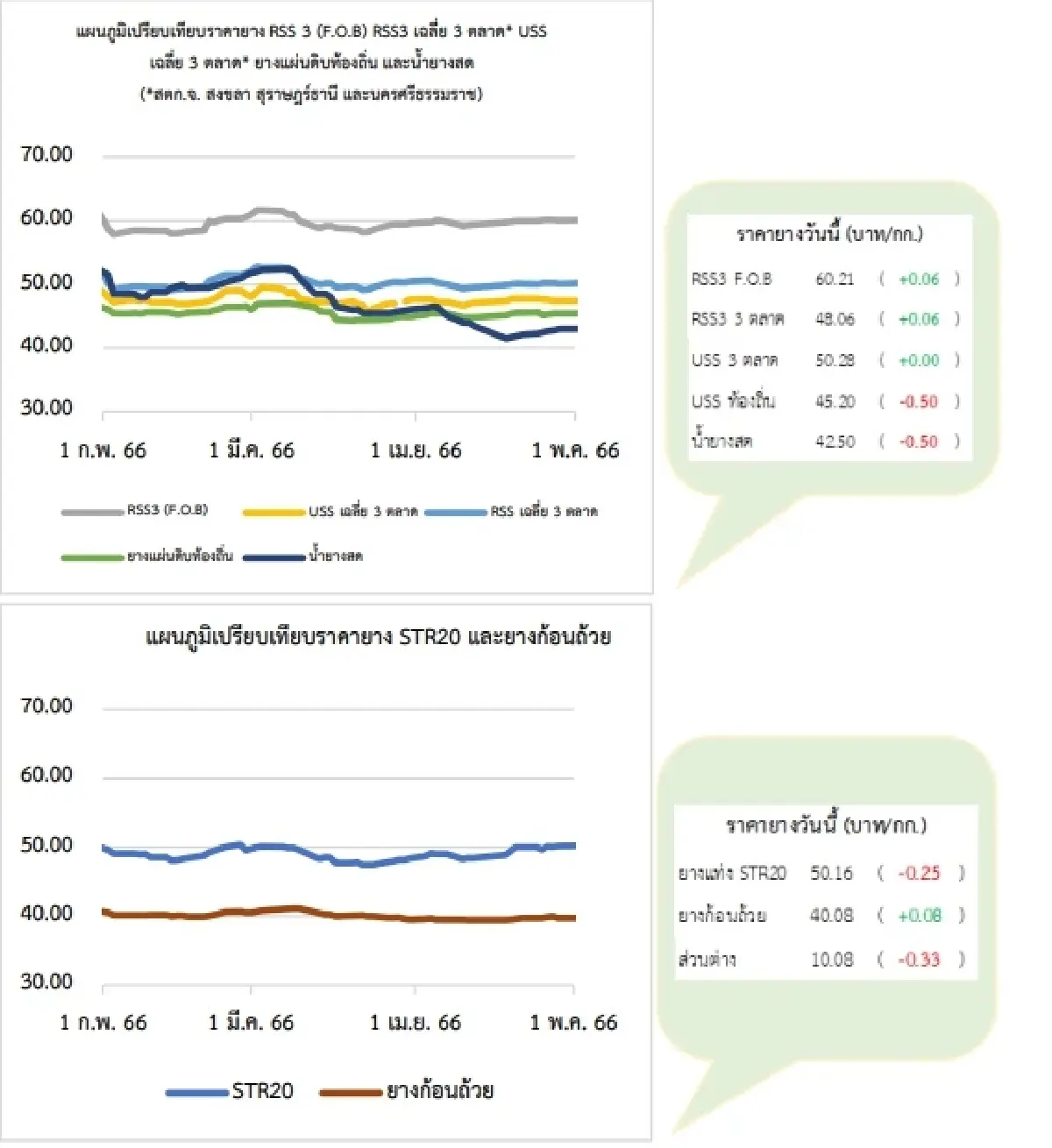 สถานการณ์ยางพารา วันที่ 8 พฤษภาคม 2566