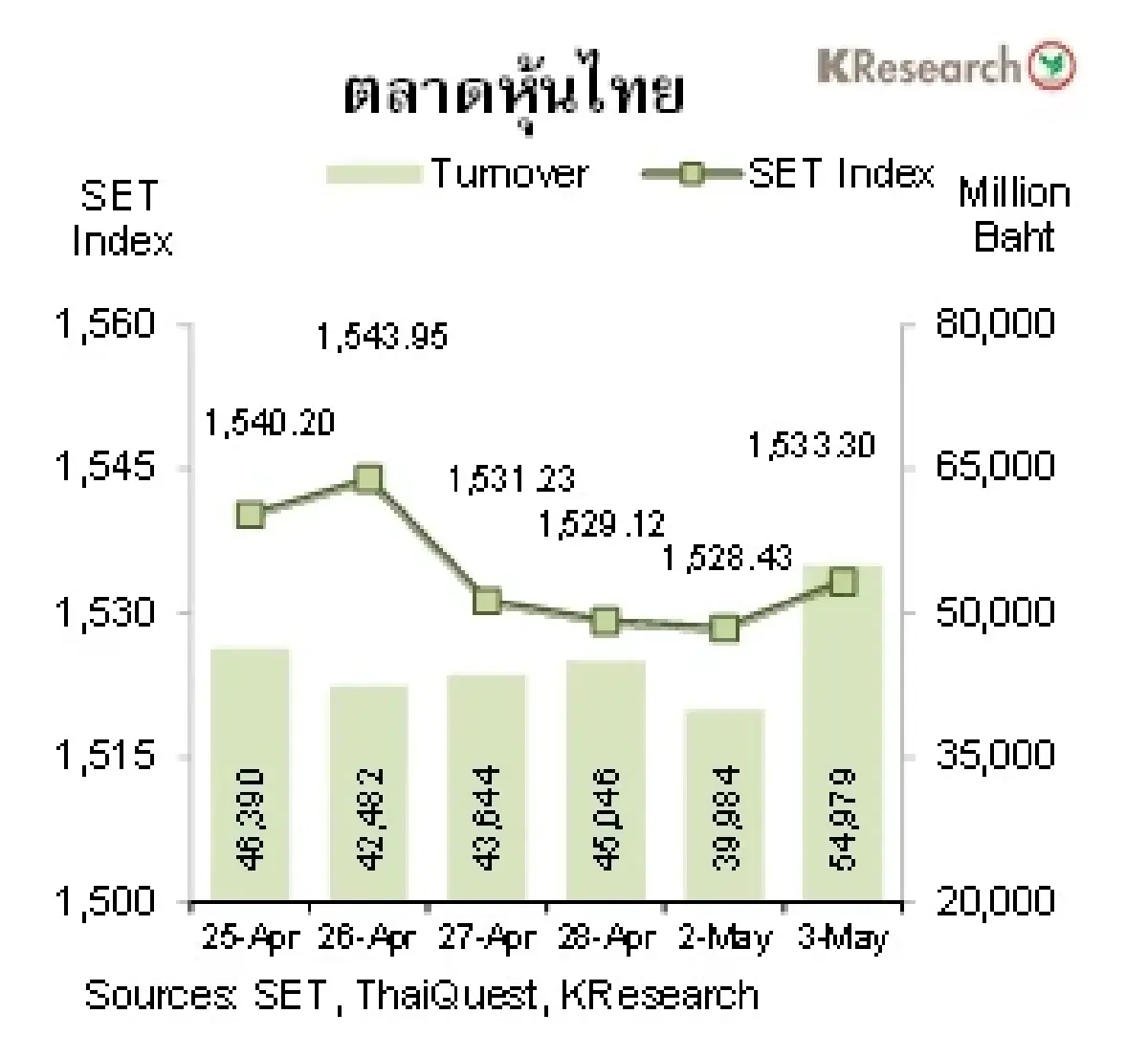 MONEY AND STOCK MARKET วันที่ 1 - 3 พฤษภาคม 2566