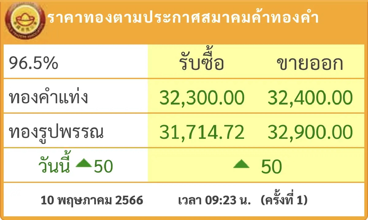 ราคาทองวันนี้ (10 พ.ค.) เปิดตลาด ขึ้น 50 บาท