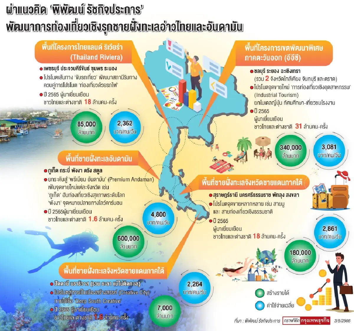 'พิพัฒน์' แนะปั้น 5 คลัสเตอร์ ปั๊มรายได้ท่องเที่ยวชายทะเลไทย 1.2 ล้านล้านบาท