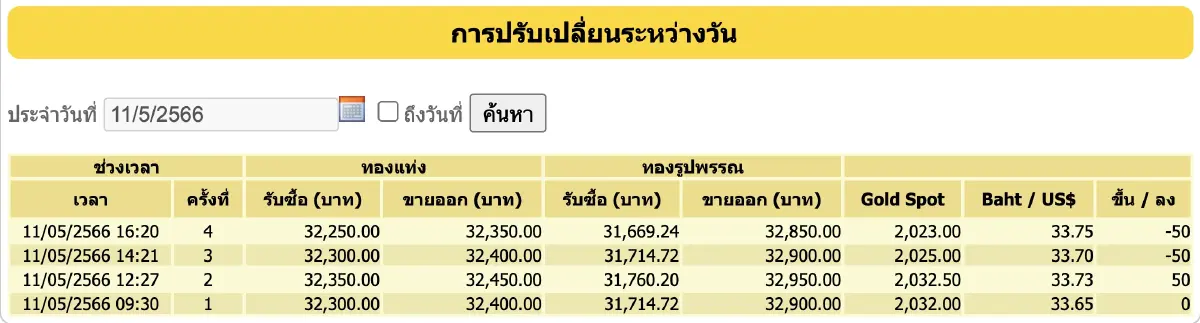 ราคาทองวันนี้ (11 พ.ค.66) ปิดตลาดร่วง 50 ราคาทองรูปพรรณ ขาย 32,850 บาท