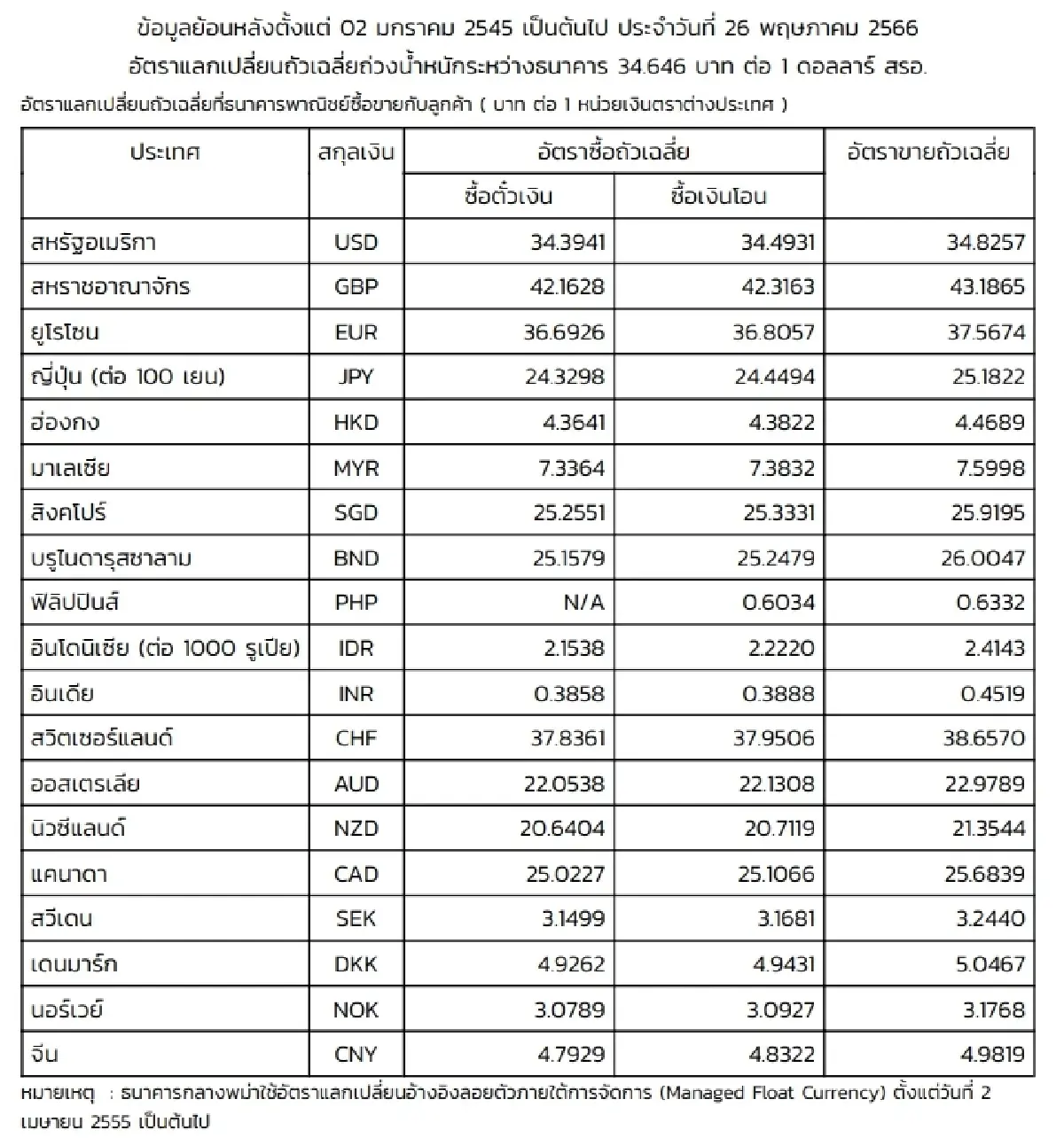 (ธปท.) อัตราแลกเปลี่ยนเงินตราต่างประเทศ ประจำวันที่ 26 พฤษภาคม 2566