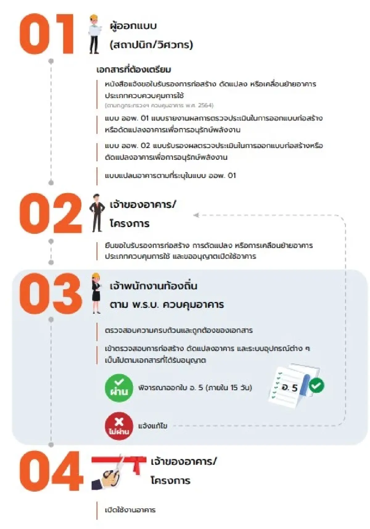 เกณฑ์อาคารประหยัดพลังงานดันต้นทุนก่อสร้างเพิ่ม5%