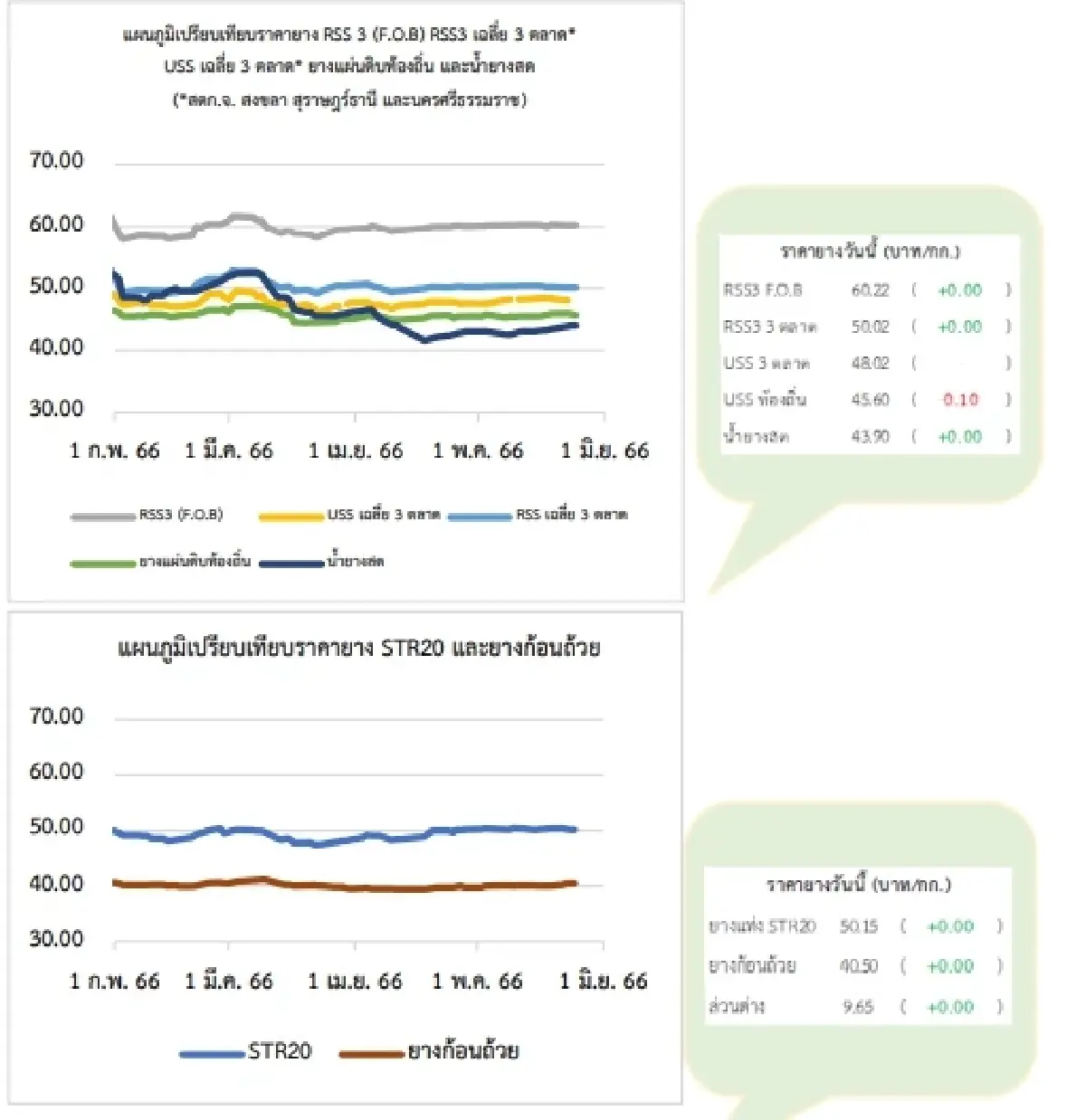 สถานการณ์ยางพารา วันที่ 25 พฤษภาคม 2566