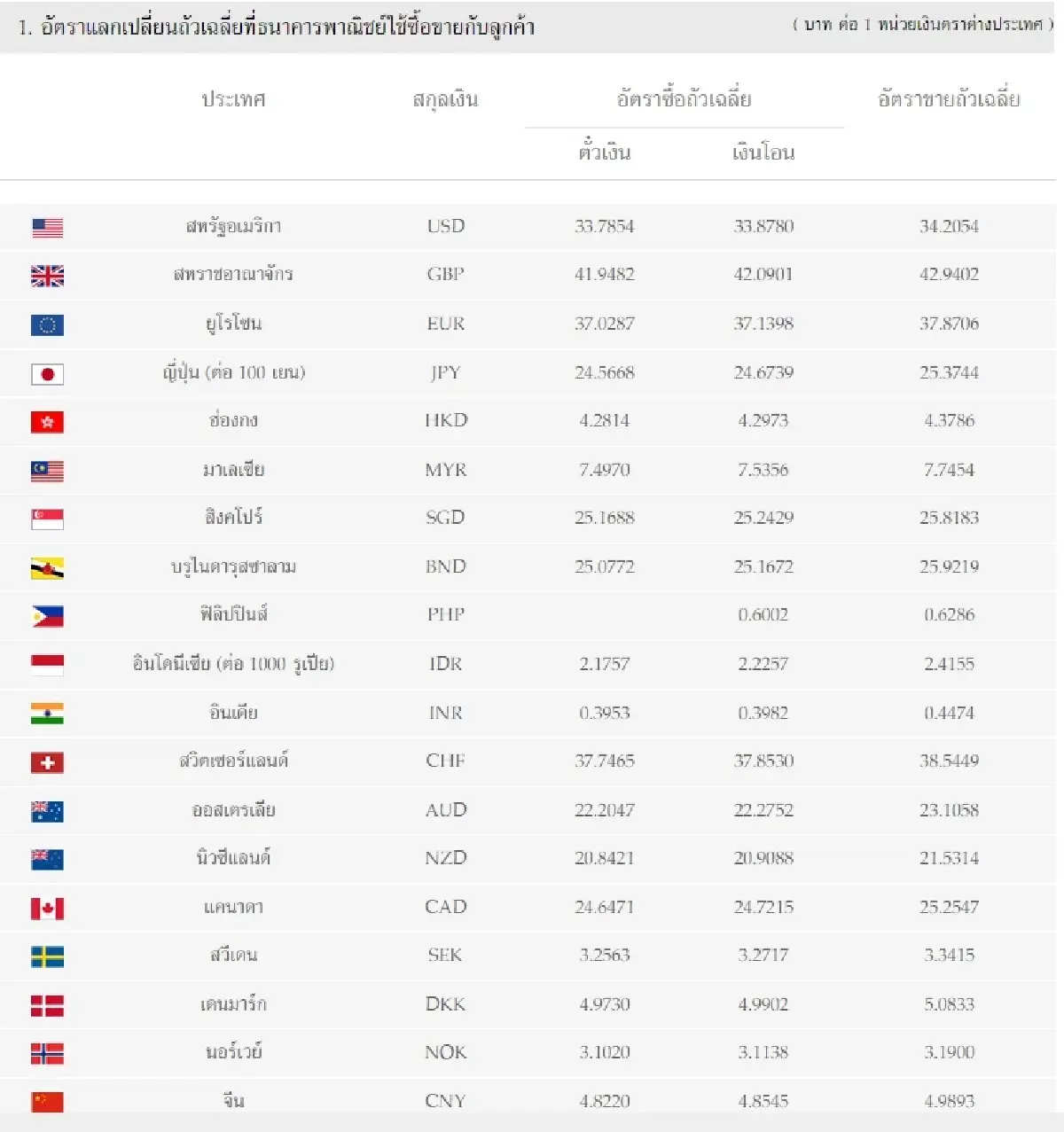 (ธปท.) อัตราแลกเปลี่ยนเงินตราต่างประเทศ ประจำวันที่ 3 พฤษภาคม 2566